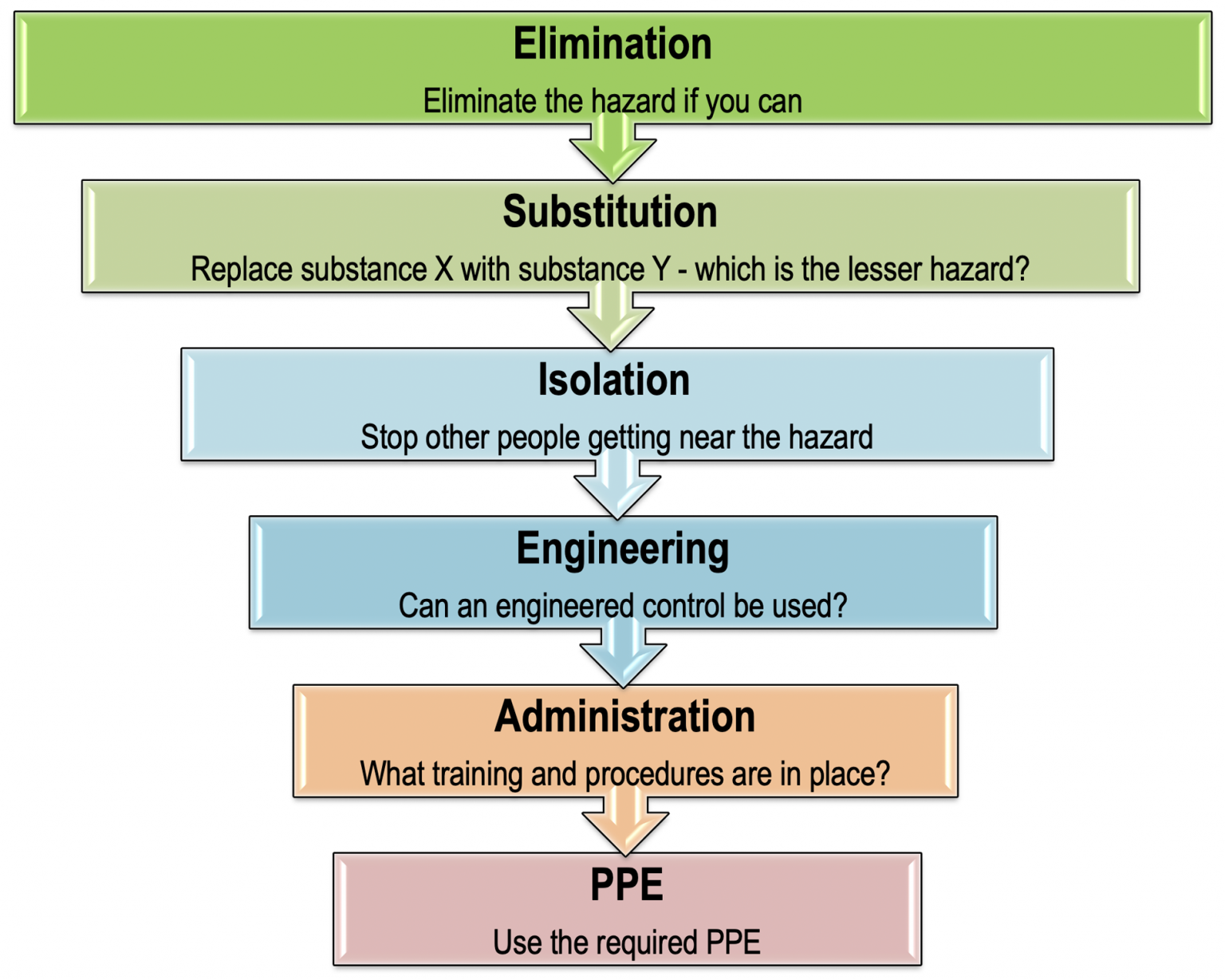 Hierarchy of control – ResponseAU